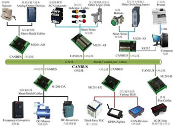 工业控制领域的热点——CAN总线