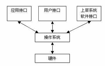 什么是操纵和操纵系统