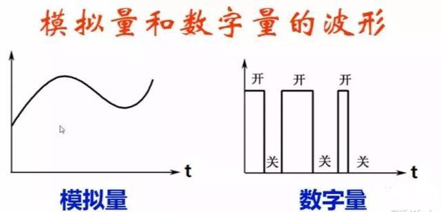 简述操纵装置通信模式所谓模拟量与数字量