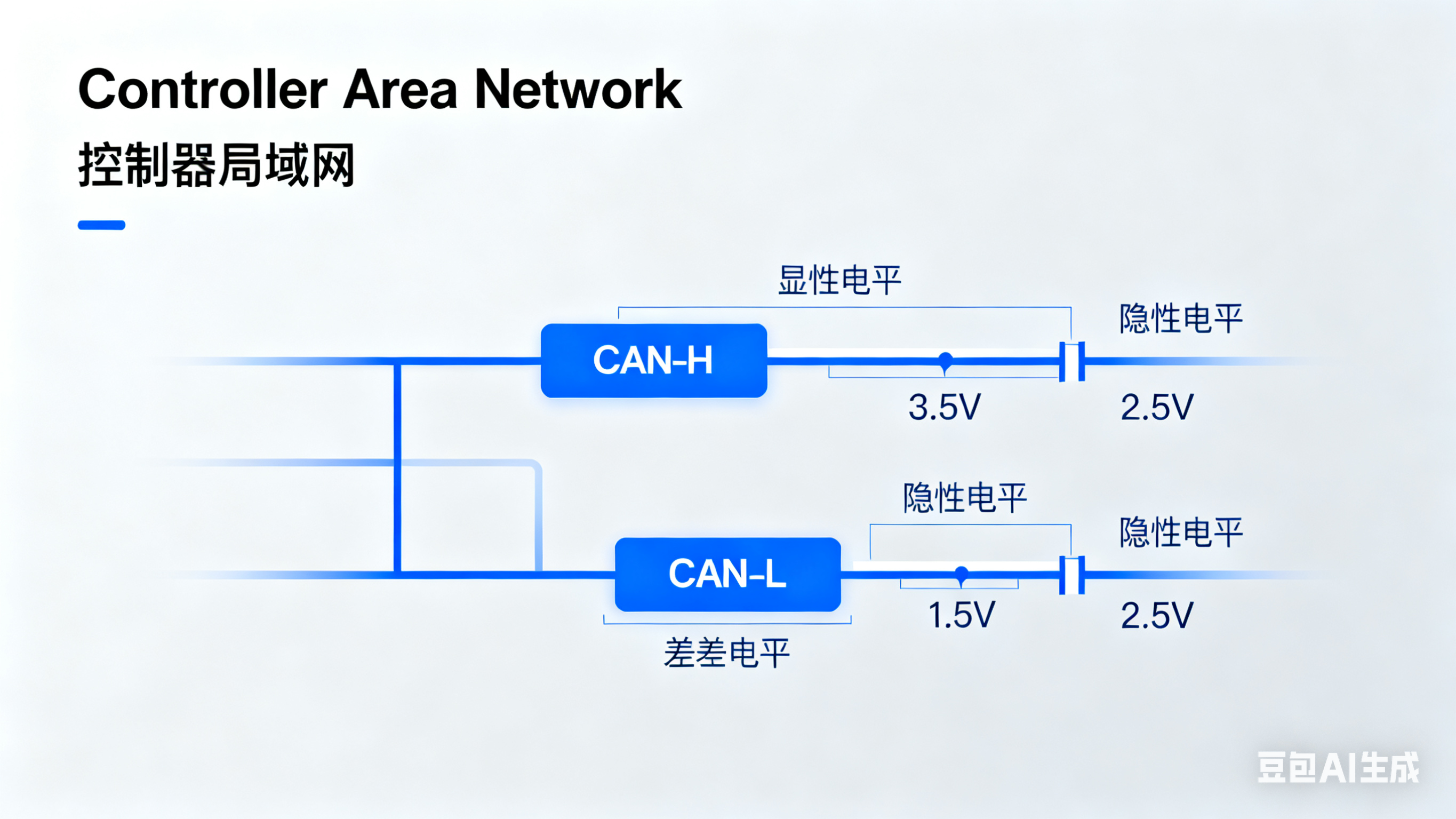 详解CAN总线通信