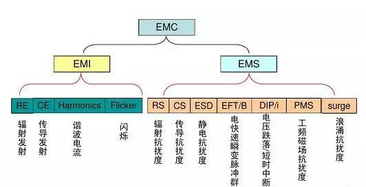 浅谈电磁兼容性及其防护设计